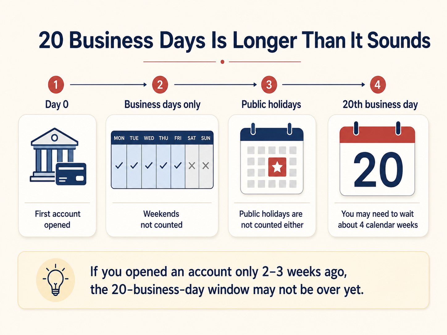 How 20 business days are counted for Korean bank account opening restrictions