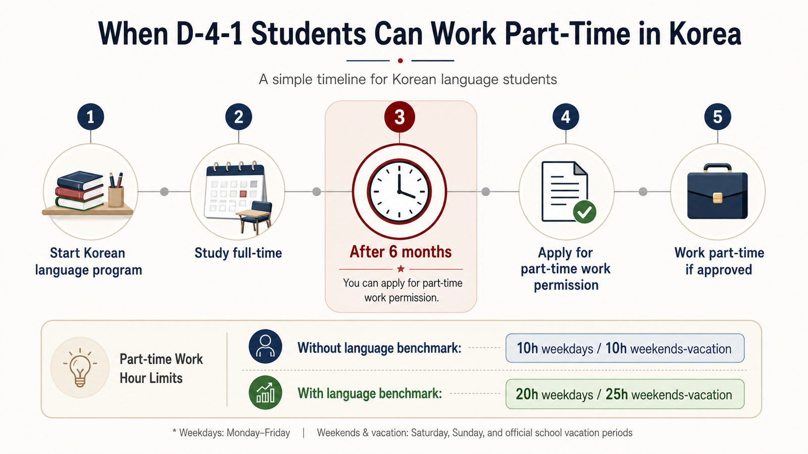 D-4-1 Korean language student part-time work timeline after six months in Korea