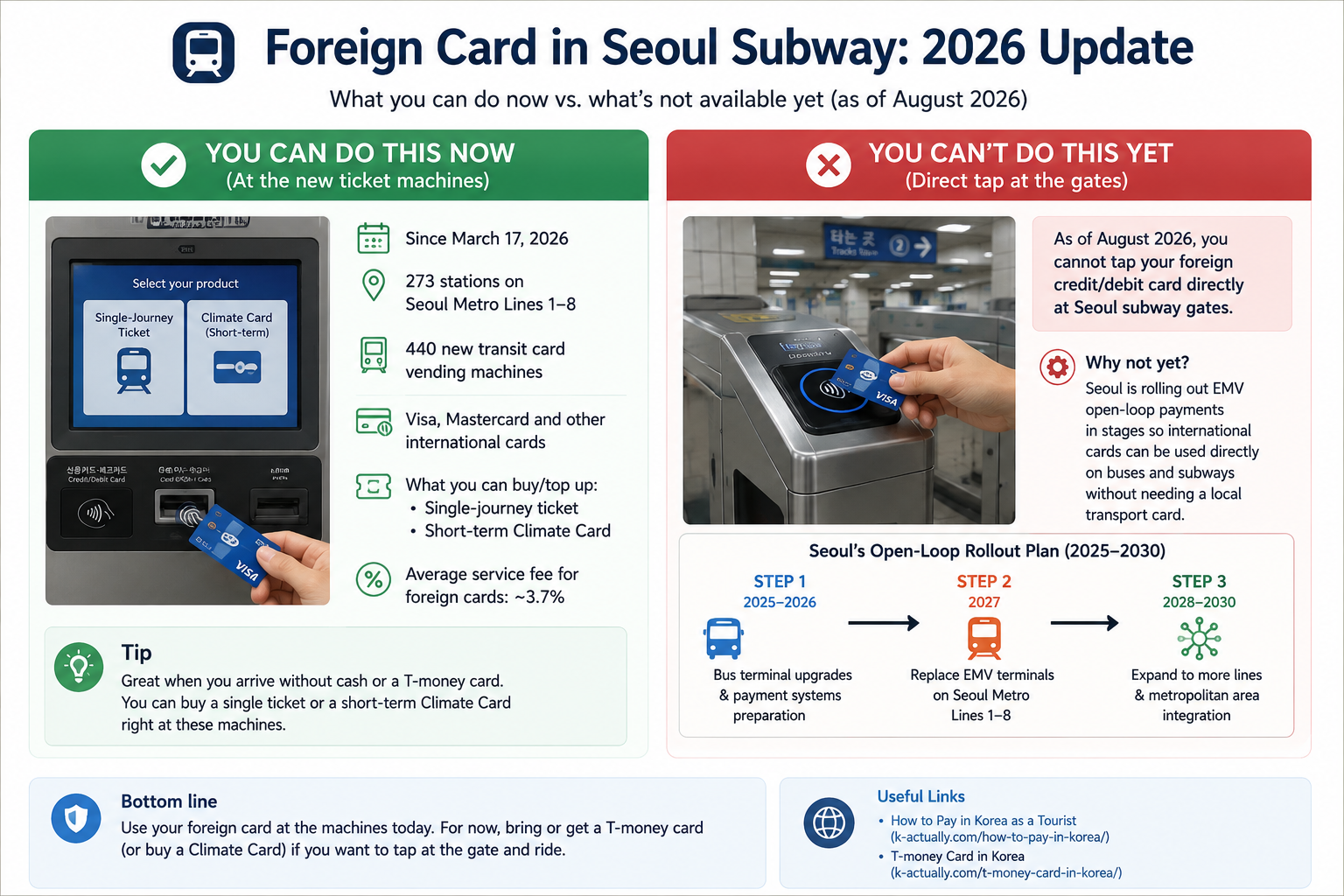 Foreign credit card use at Seoul subway ticket machines versus direct gate tap in 2026