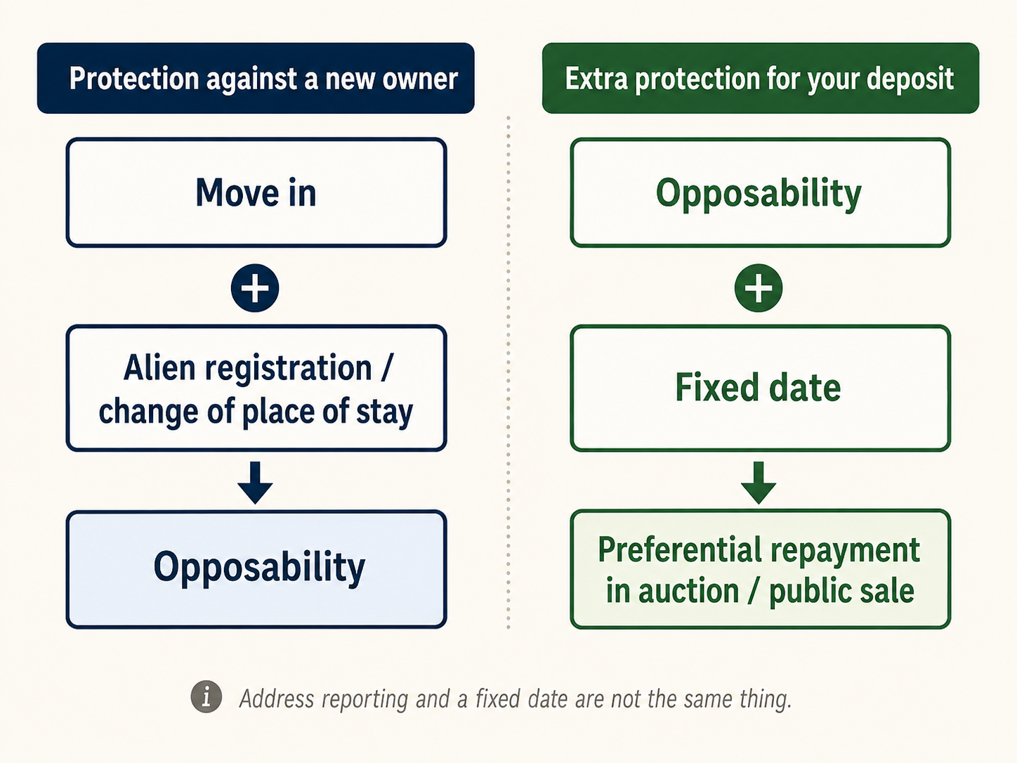 Diagram comparing foreign tenant opposability and fixed-date deposit protection in Korea
