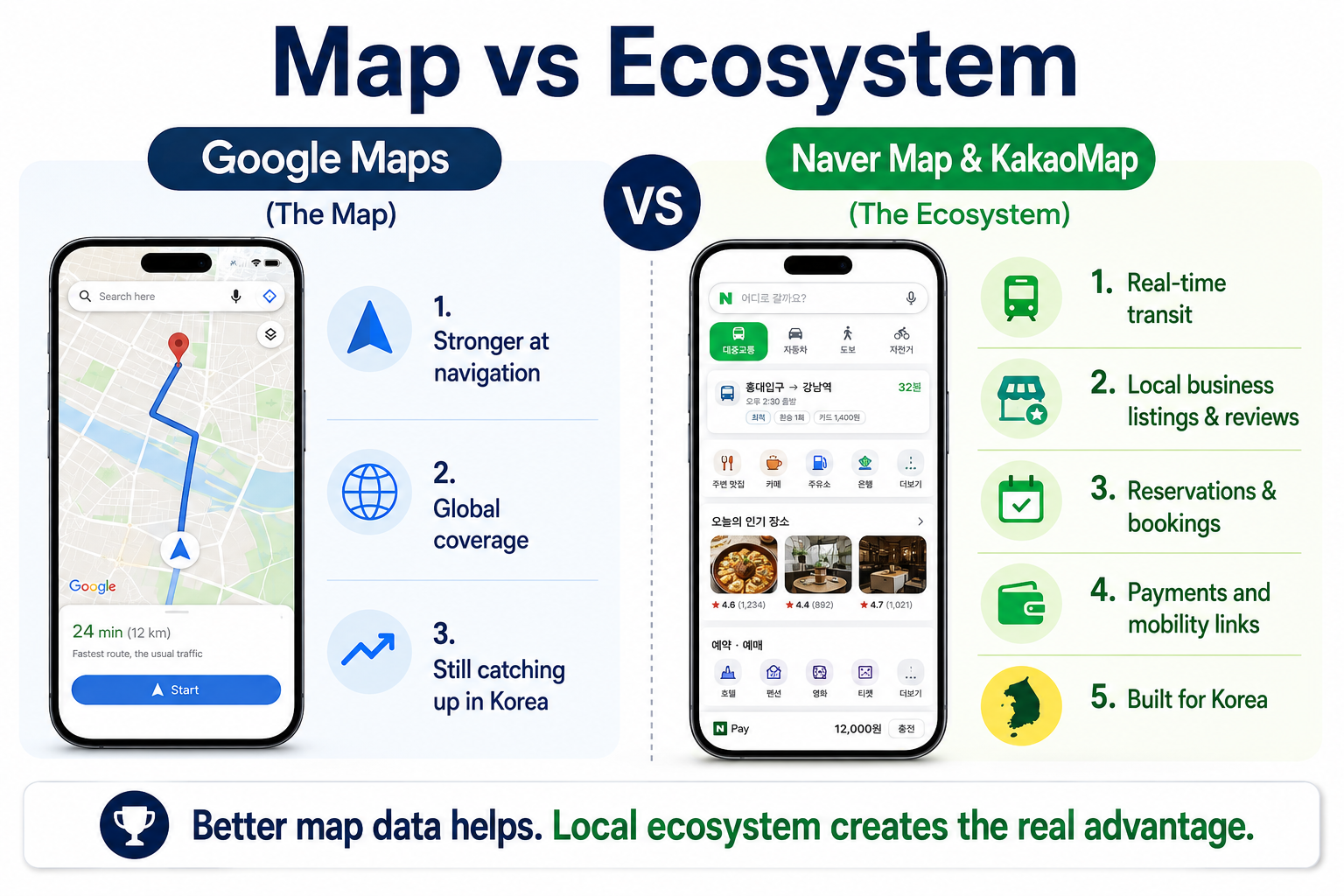 Comparison of Google Maps with the Naver Map and KakaoMap local ecosystem in Korea