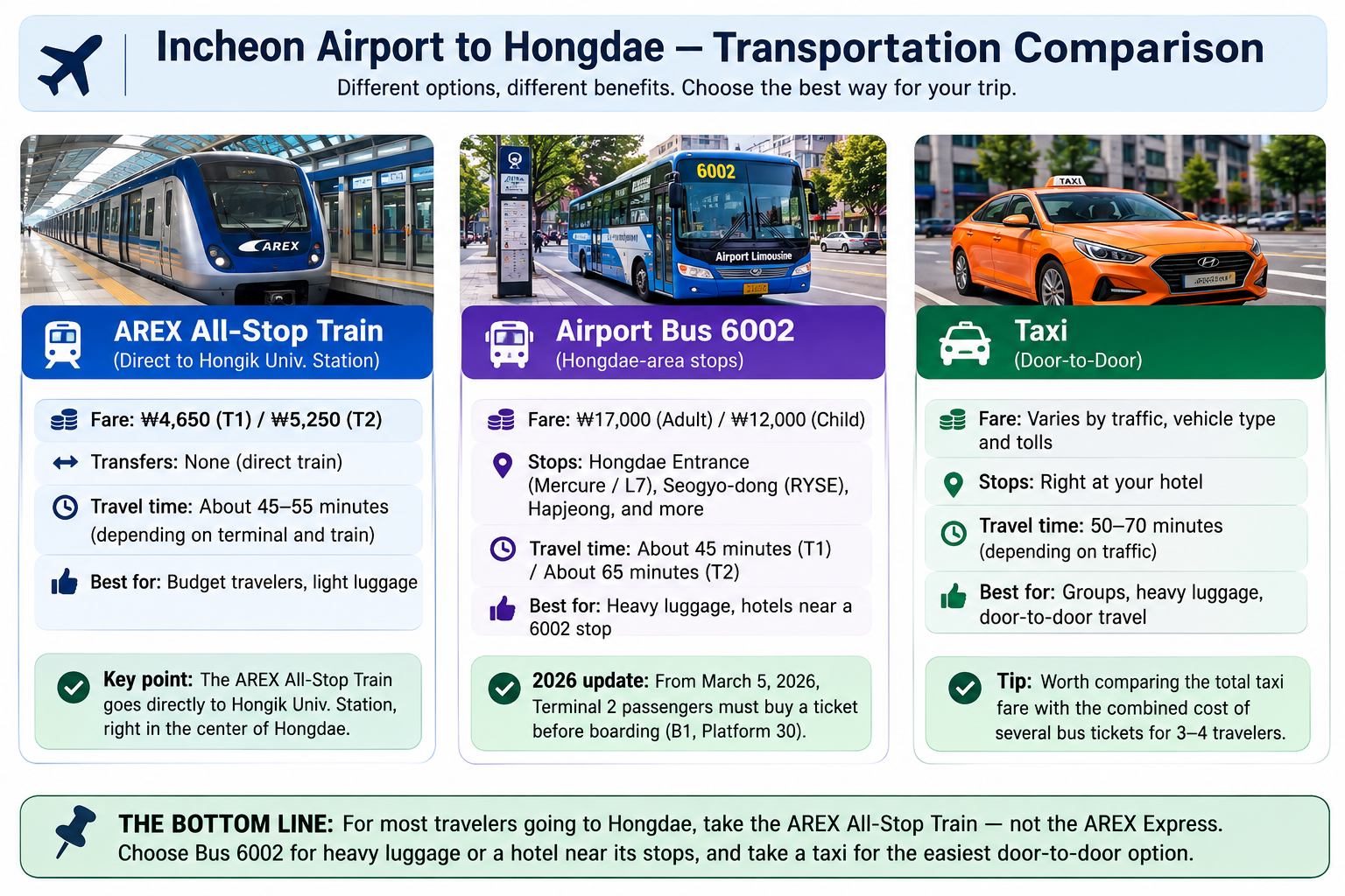 Comparison of AREX All-Stop Train, Airport Bus 6002 and taxi from Incheon Airport to Hongdae