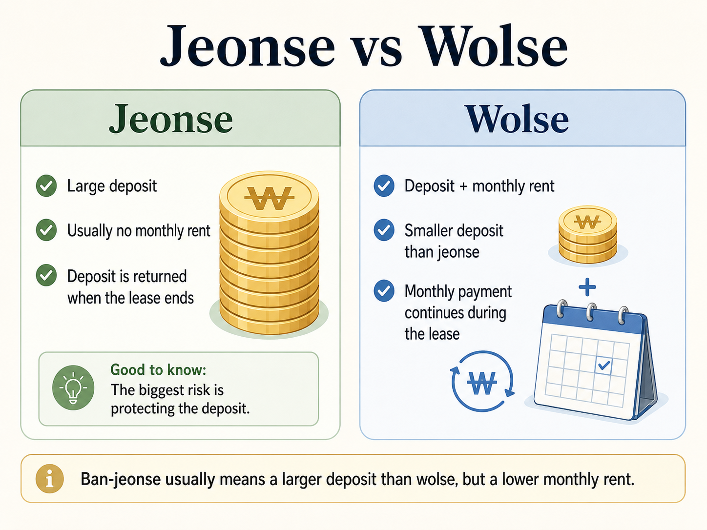Jeonse vs wolse rental structure in Korea