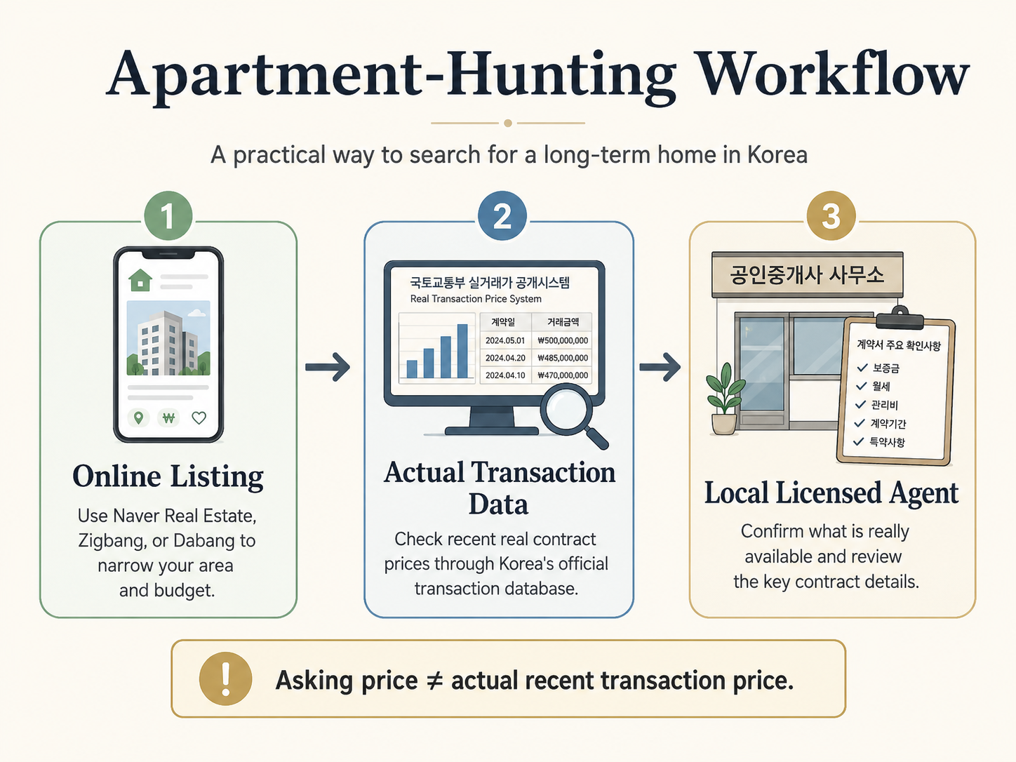 How to find an apartment in Korea as a foreigner