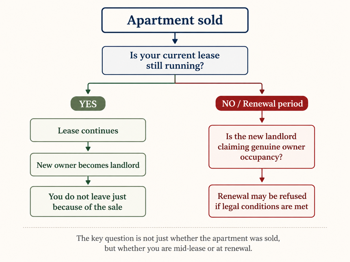 Flowchart showing what happens to a Korean lease when an apartment is sold during the lease or near renewal