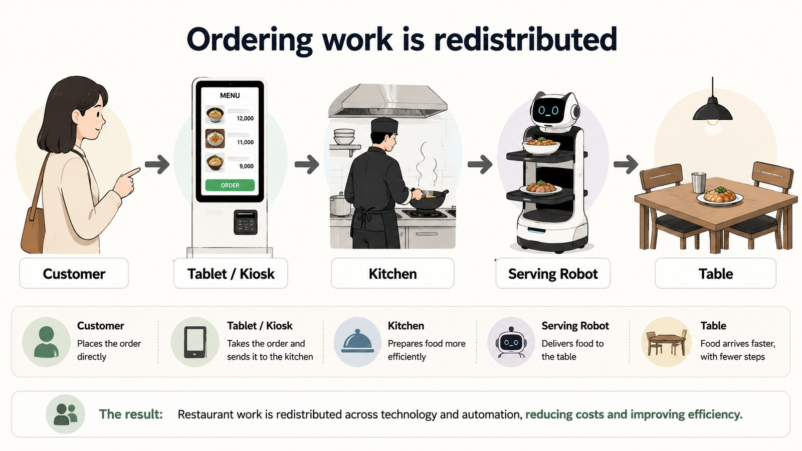 Diagram showing restaurant work moving from customer ordering to kiosk, kitchen, serving robot and table