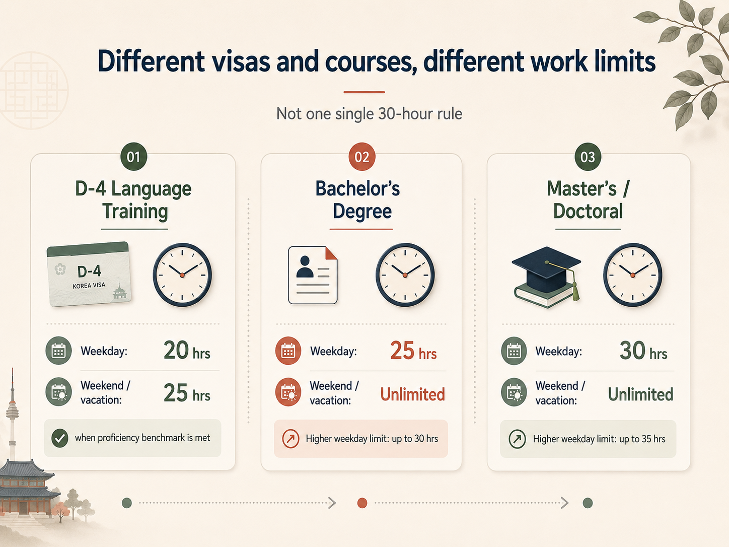 Different part-time work hour limits for international students in Korea