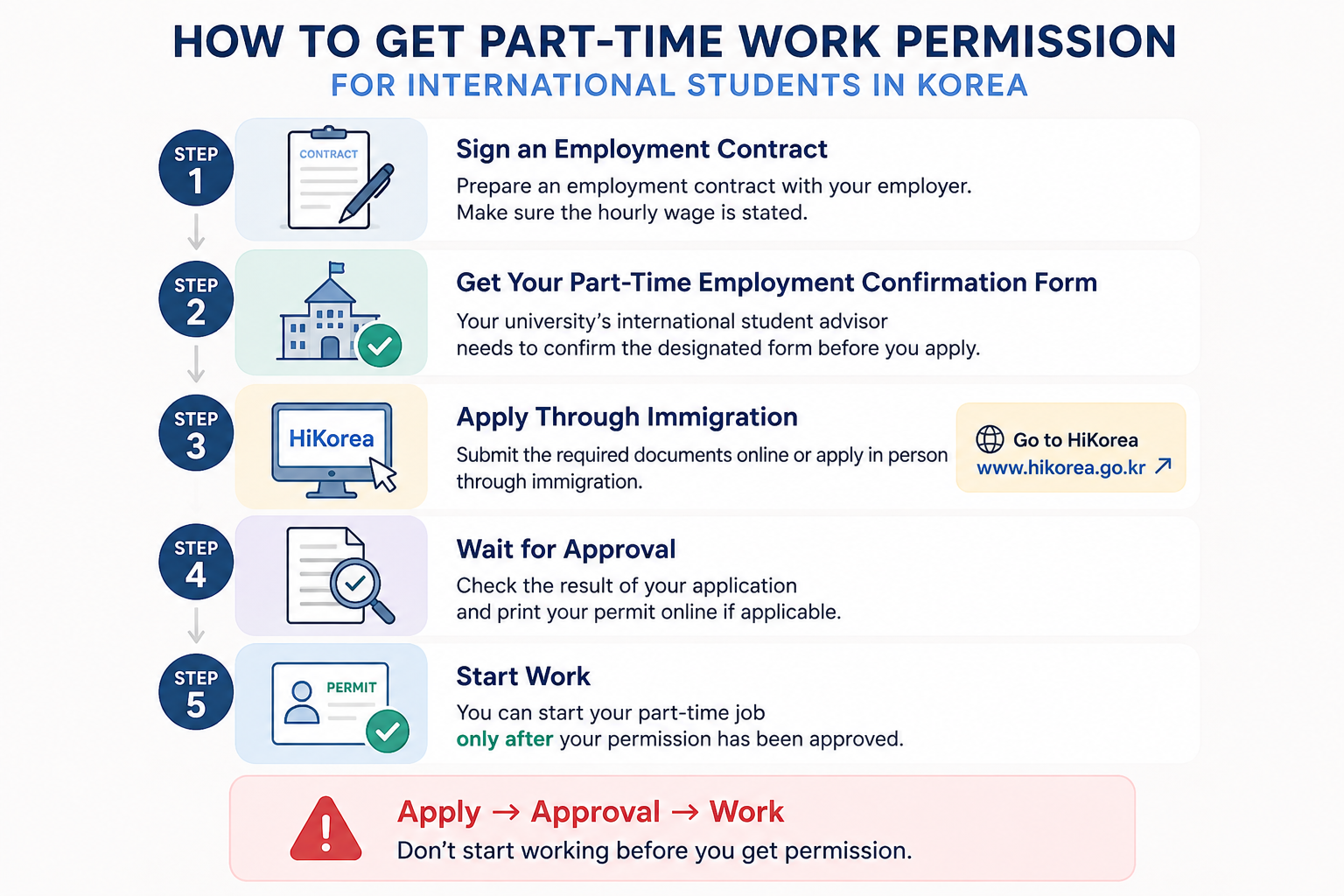 Part-time work permission process for international students in Korea