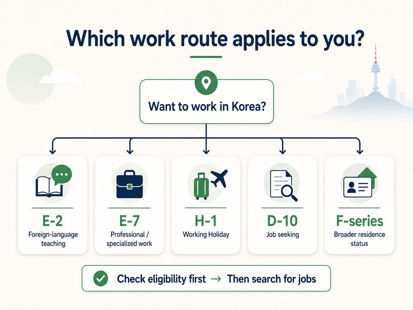 Main visa and employment routes for foreigners looking for work in Korea