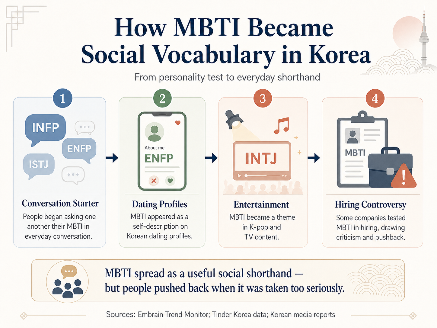 How MBTI became social vocabulary in Korea through conversation, dating, entertainment and hiring