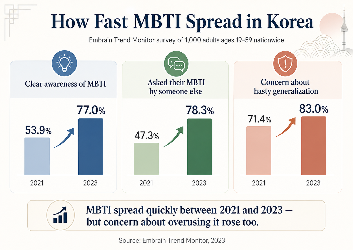 MBTI awareness and usage trends in Korea from 2021 to 2023