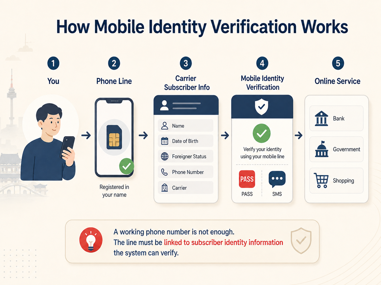 Korean phone number identity verification process using carrier subscriber information
