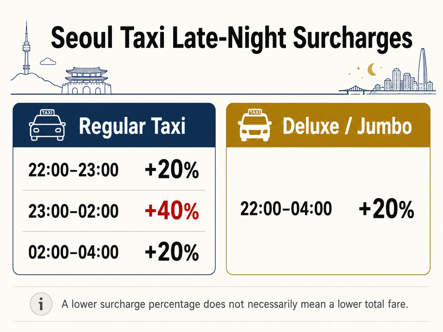 Seoul taxi late-night surcharge rates for regular deluxe and Jumbo taxis