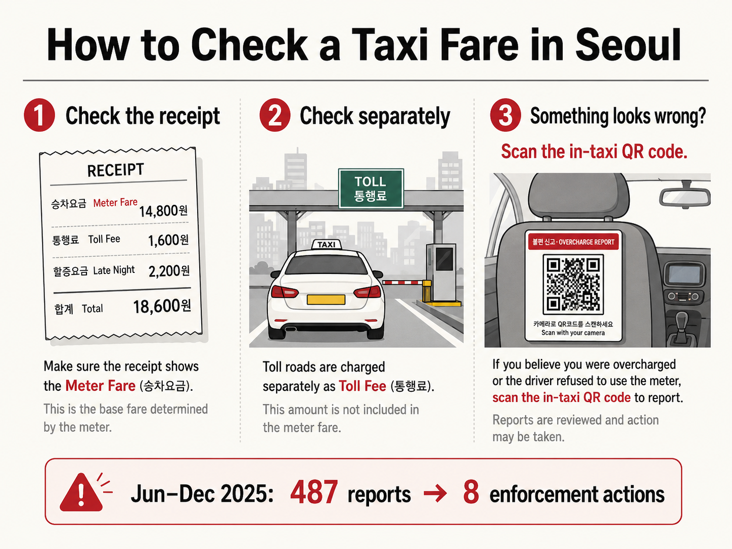 Seoul taxi overcharging prevention guide showing Meter Fare Toll Fee and QR complaint reporting
