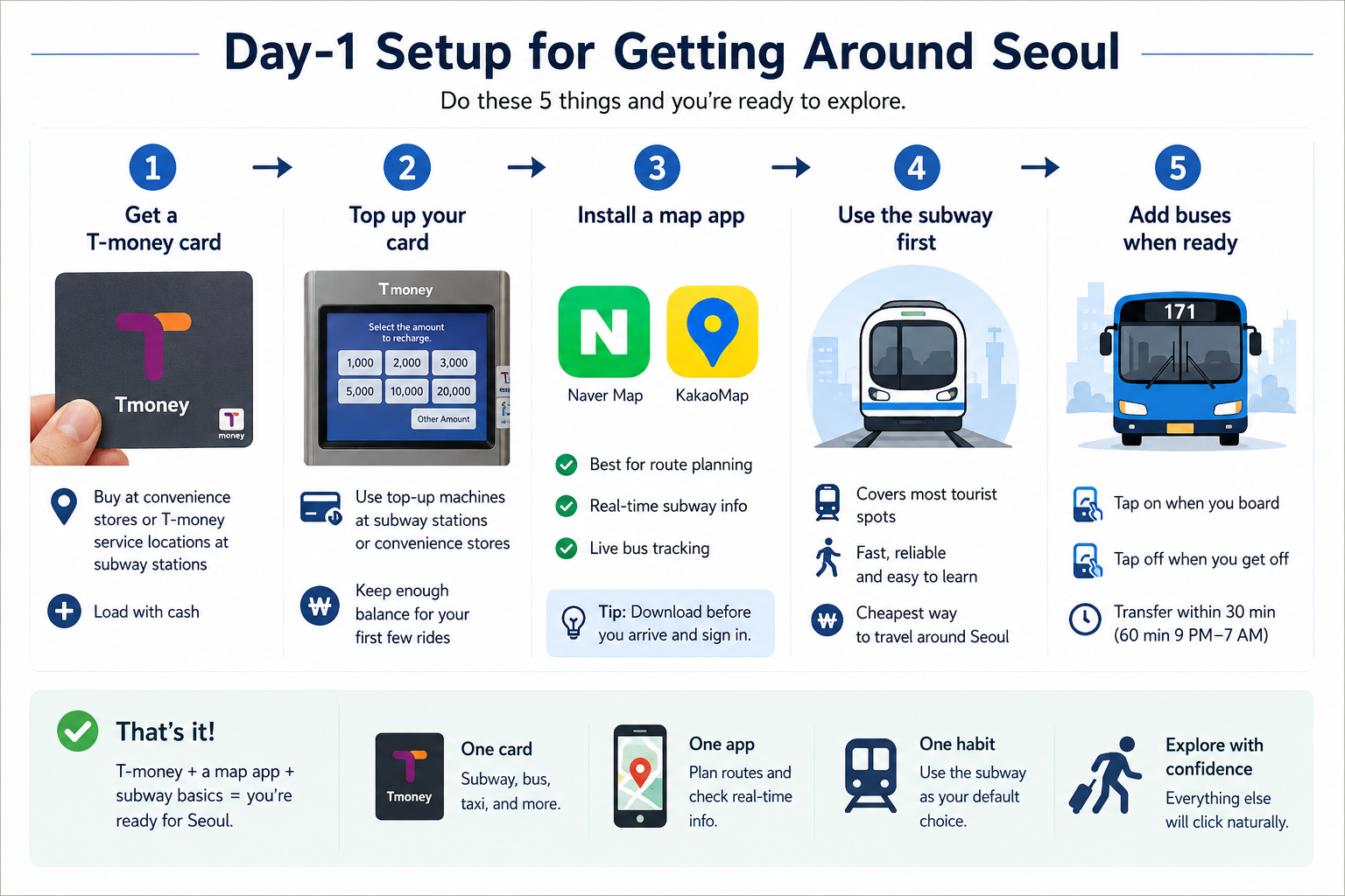Day-one Seoul transportation setup with T-money, Naver Map, subway and bus