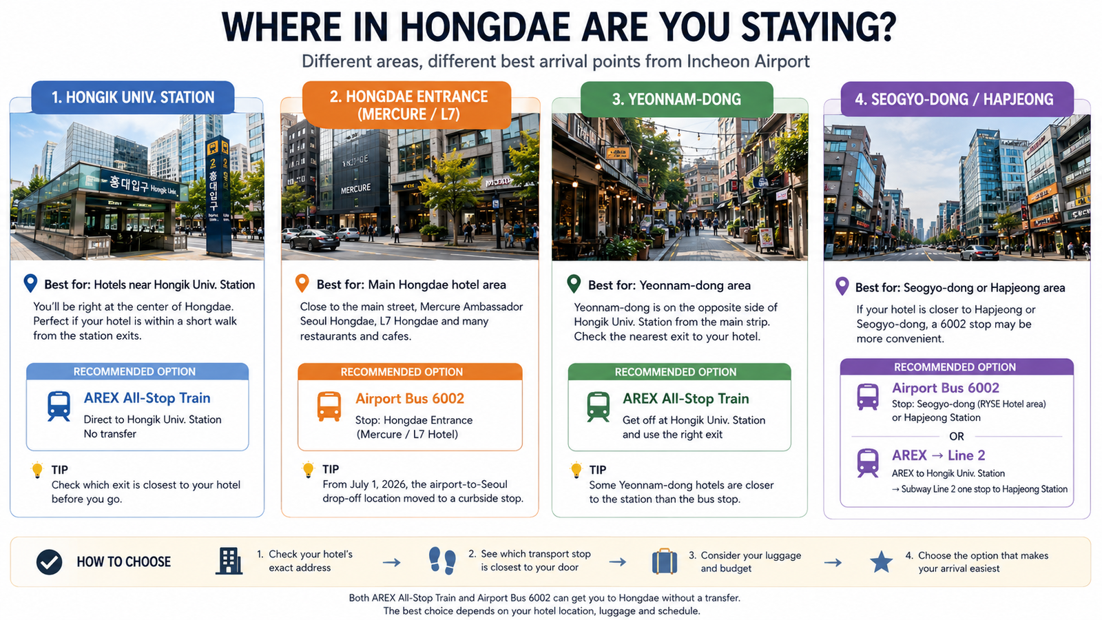 Hongdae area comparison showing Hongik University Station, Hongdae Entrance, Yeonnam-dong and Hapjeong for airport transportation