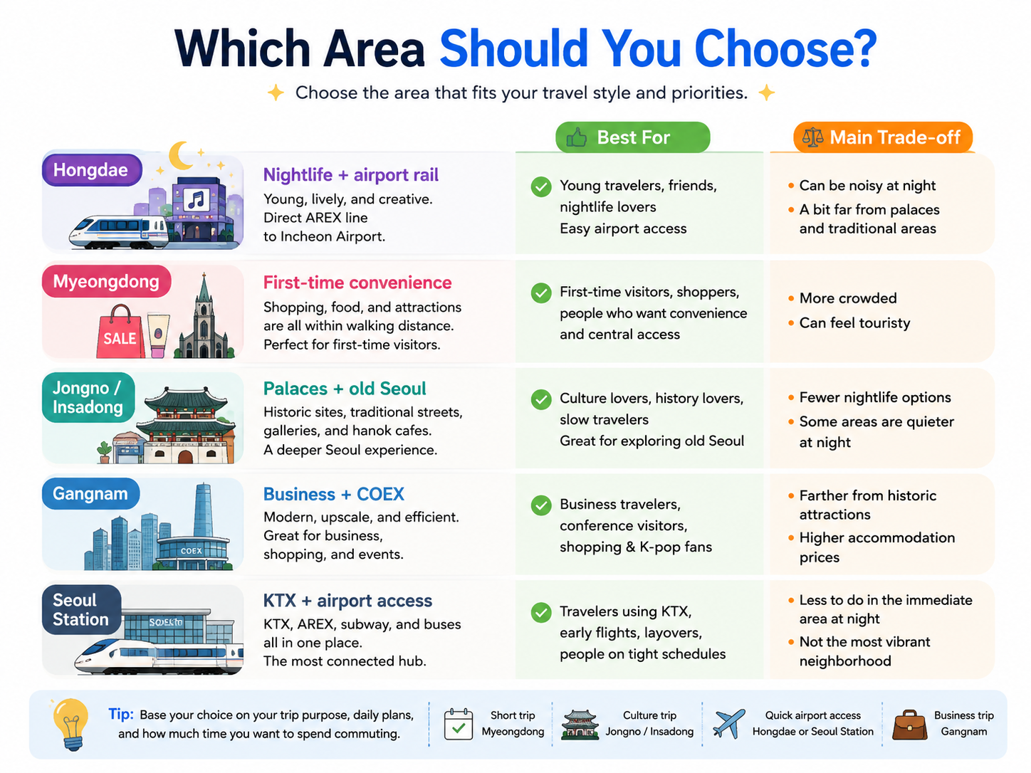 Decision guide showing which Seoul neighborhood to choose based on nightlife, sightseeing, business, airport access and travel style.
