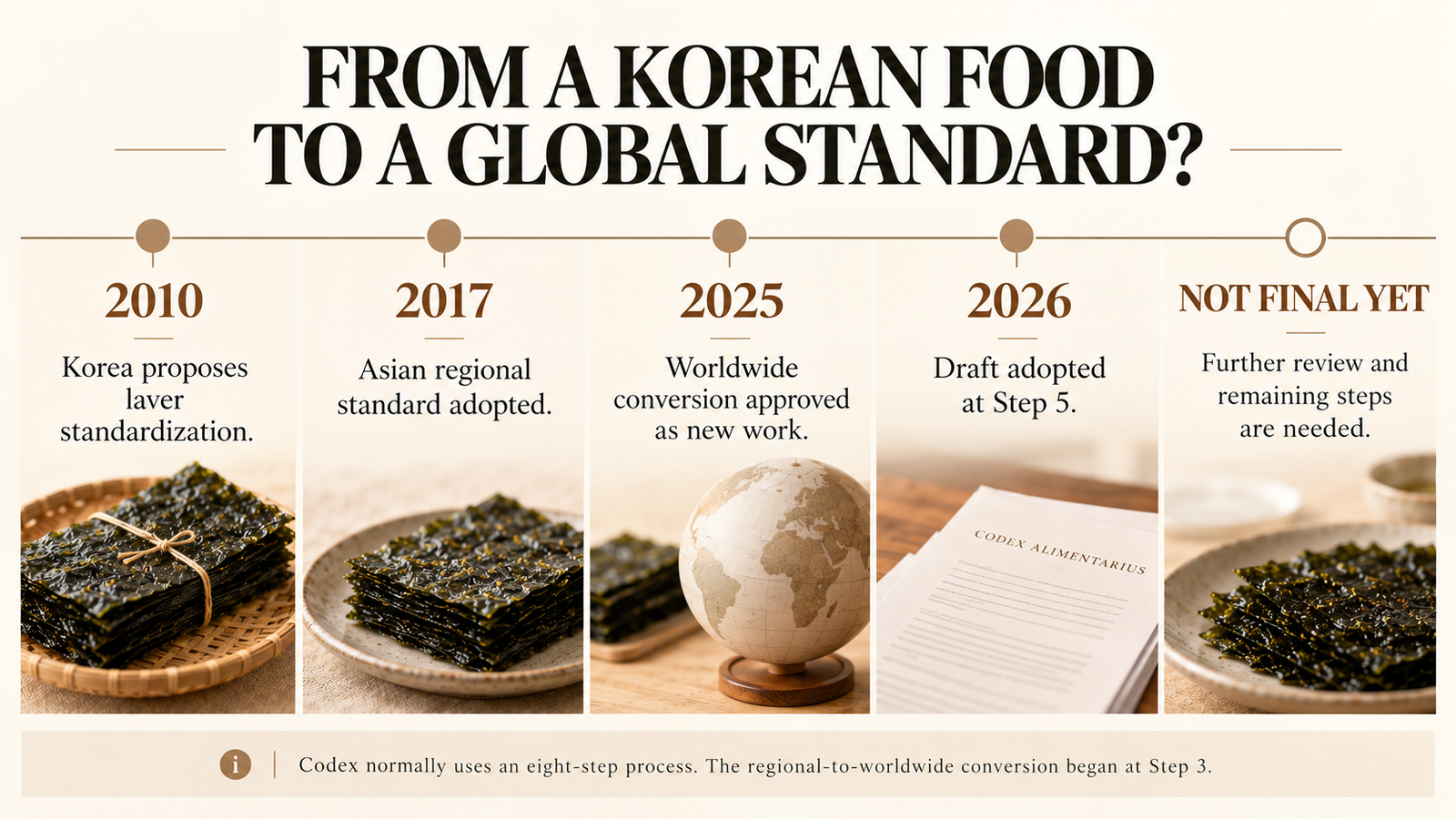 Timeline of Codex standardization for laver products from 2010 to 2026