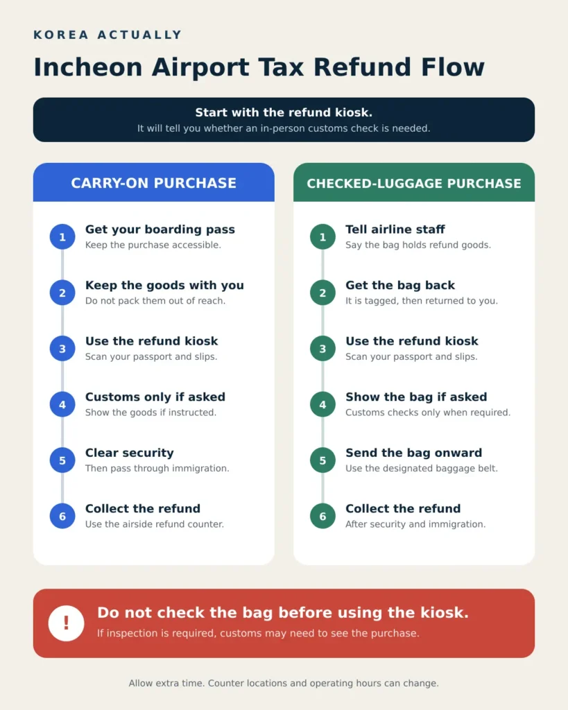 Incheon Airport tax refund steps for purchases carried on board or packed in checked luggage
