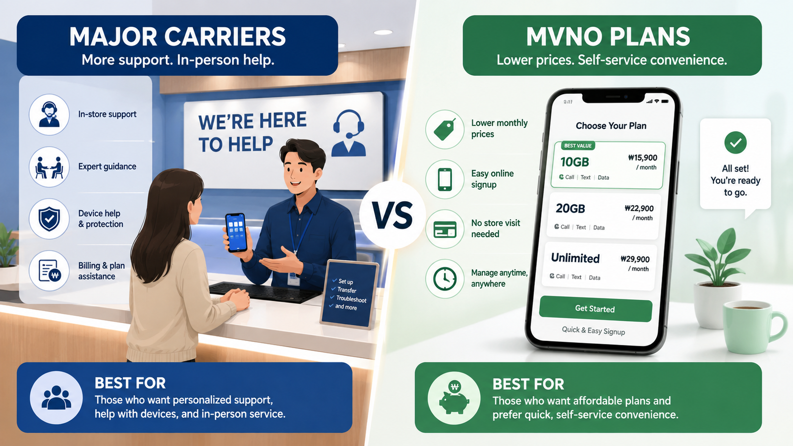 Big 3 Korean mobile carriers compared with MVNO phone plans for foreigners