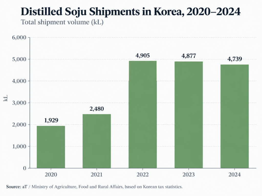 Distilled soju shipment volume in Korea from 2020 to 2024