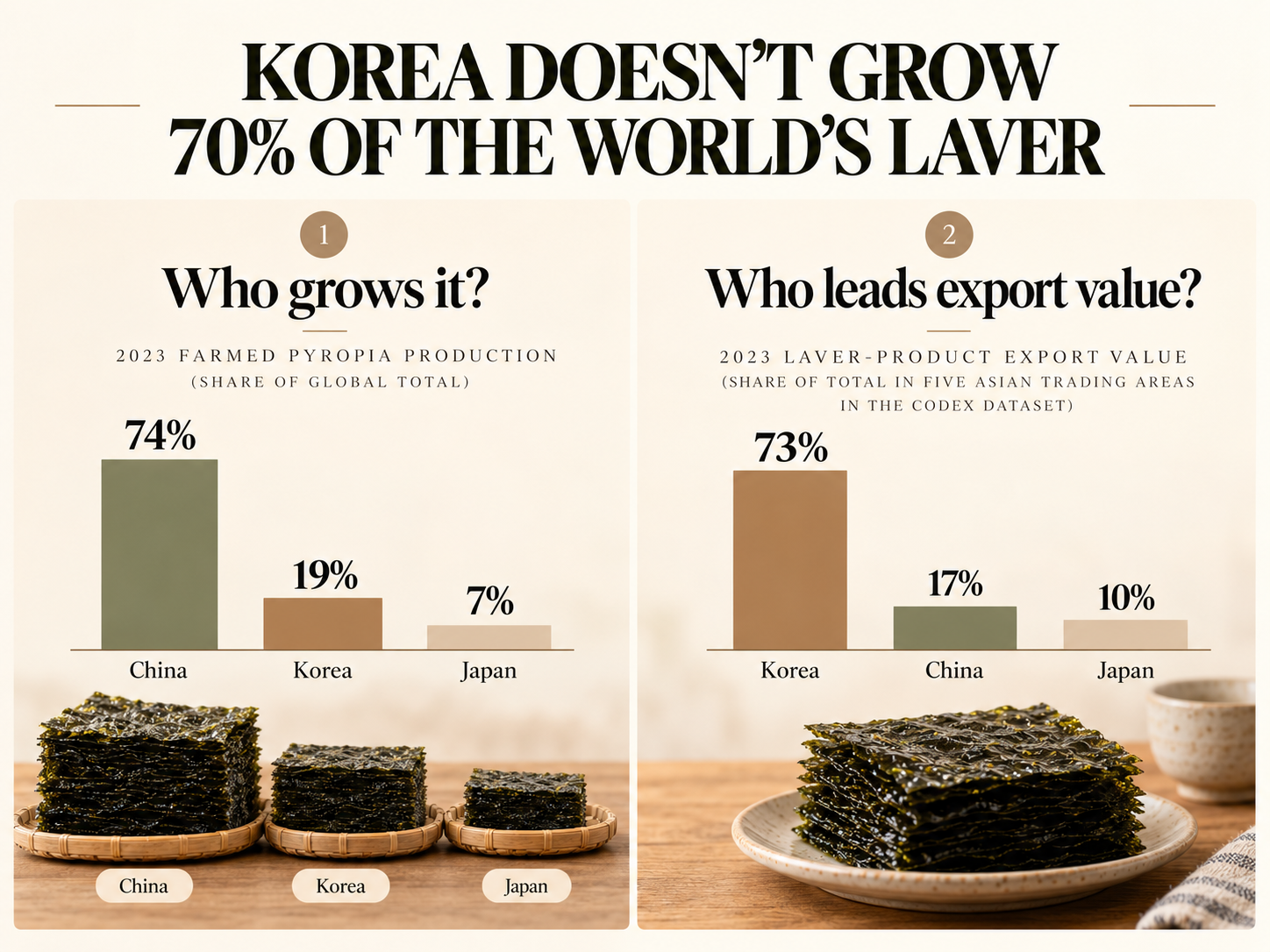 China and Korea compared by laver production and laver export value in 2023