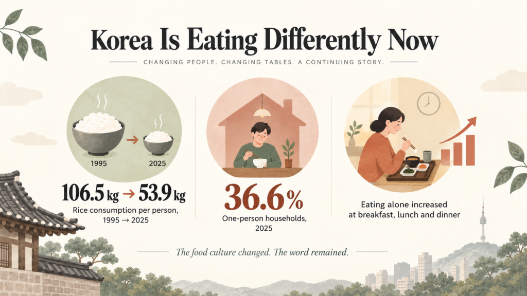 Infographic showing declining rice consumption, 36.6 percent single-person households and increased eating alone in Korea