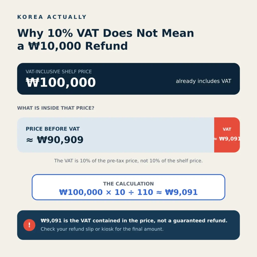 Calculation showing that a VAT-inclusive ₩100,000 Korean retail price contains about ₩9,091 in VAT