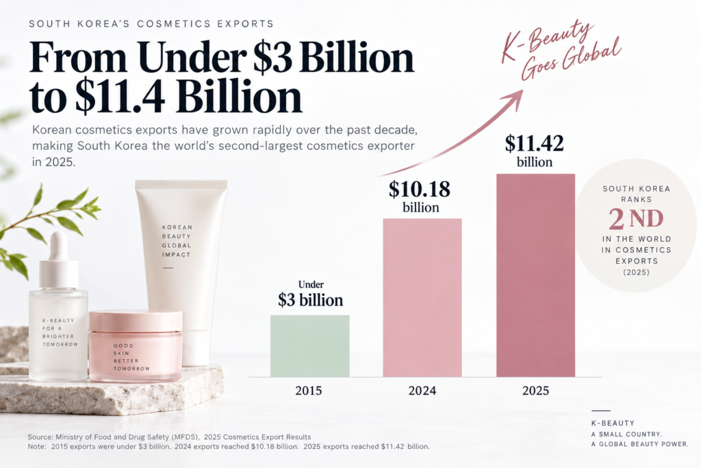 South Korean cosmetics exports rising from under $3 billion in 2015 to $11.42 billion in 2025