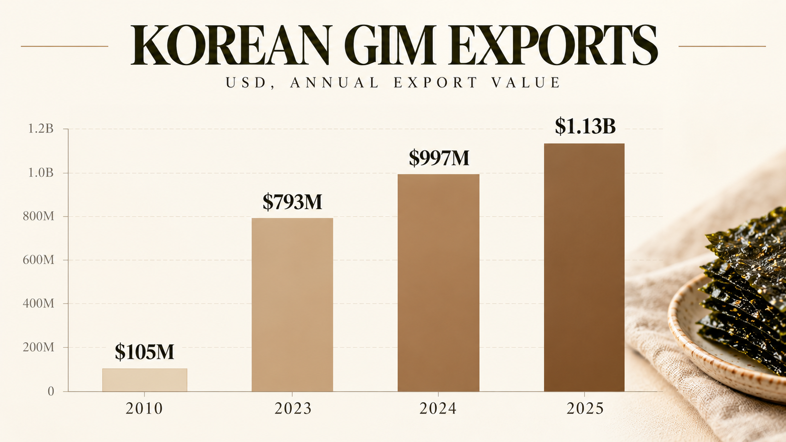 Korean gim export value from 2010 to 2025