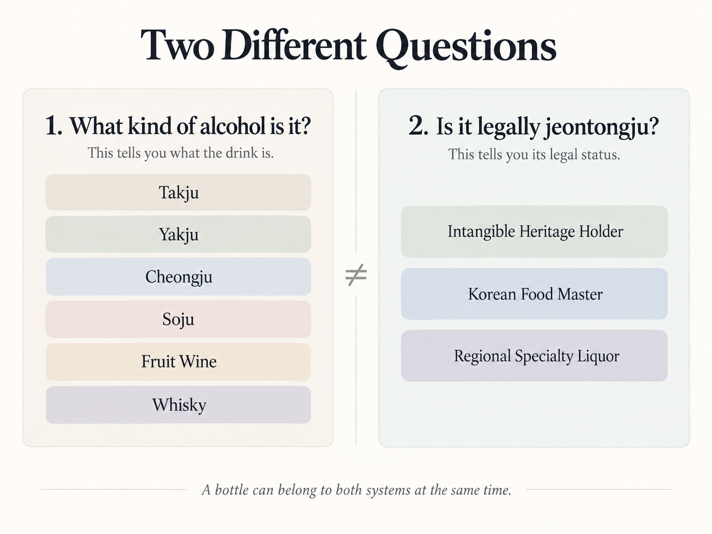 Infographic comparing two different questions for traditional Korean liquor: what kind of alcohol it is versus whether it is legally jeontongju