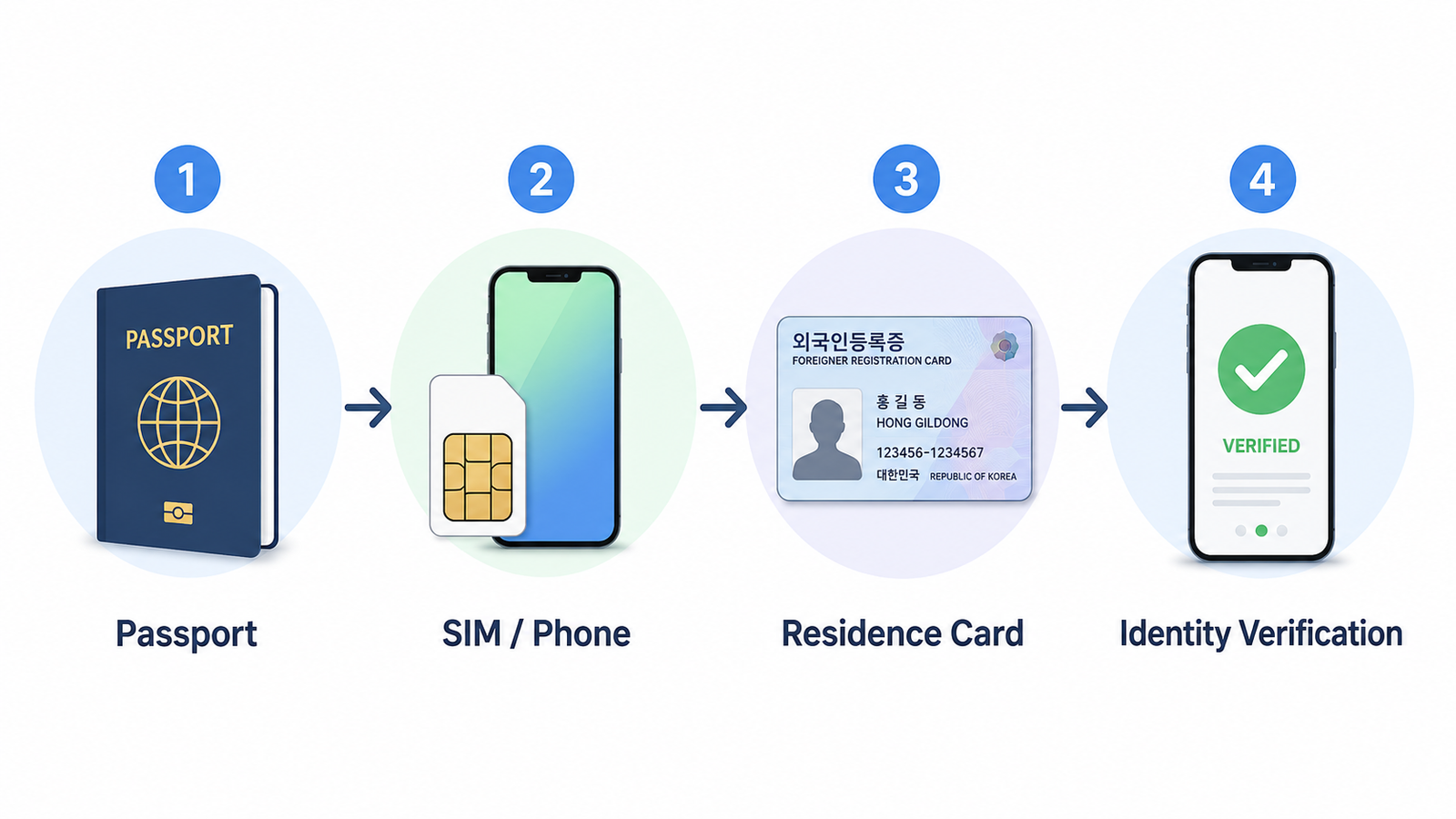 Passport to SIM to Residence Card to mobile identity verification in Korea