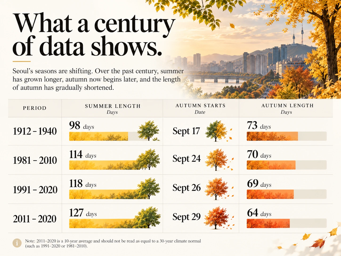 Infographic comparing summer length, autumn start date and autumn length across four periods in Korea