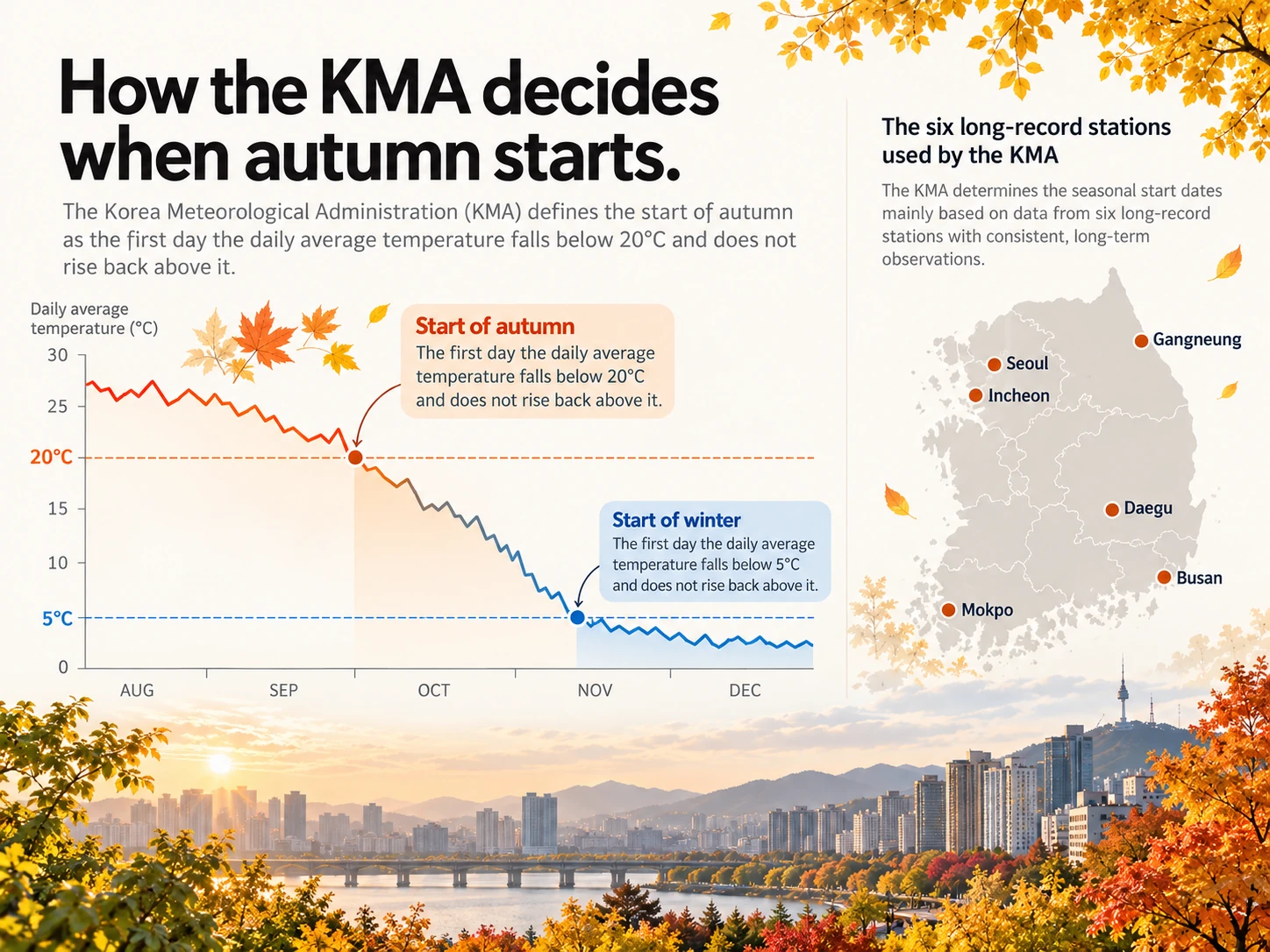 Infographic showing how the KMA defines the start of autumn and the six long-record stations it uses