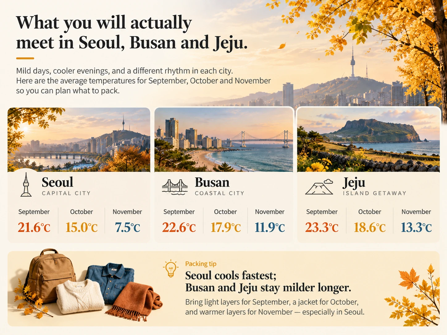 Infographic comparing September, October and November temperatures in Seoul, Busan and Jeju