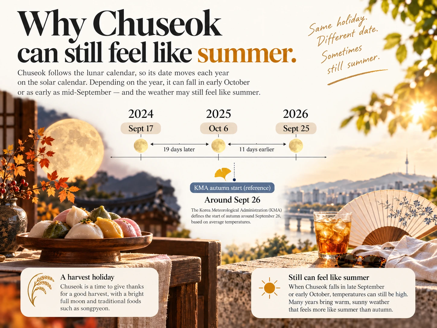 Infographic showing Chuseok dates in 2024, 2025 and 2026 alongside a reference autumn start date