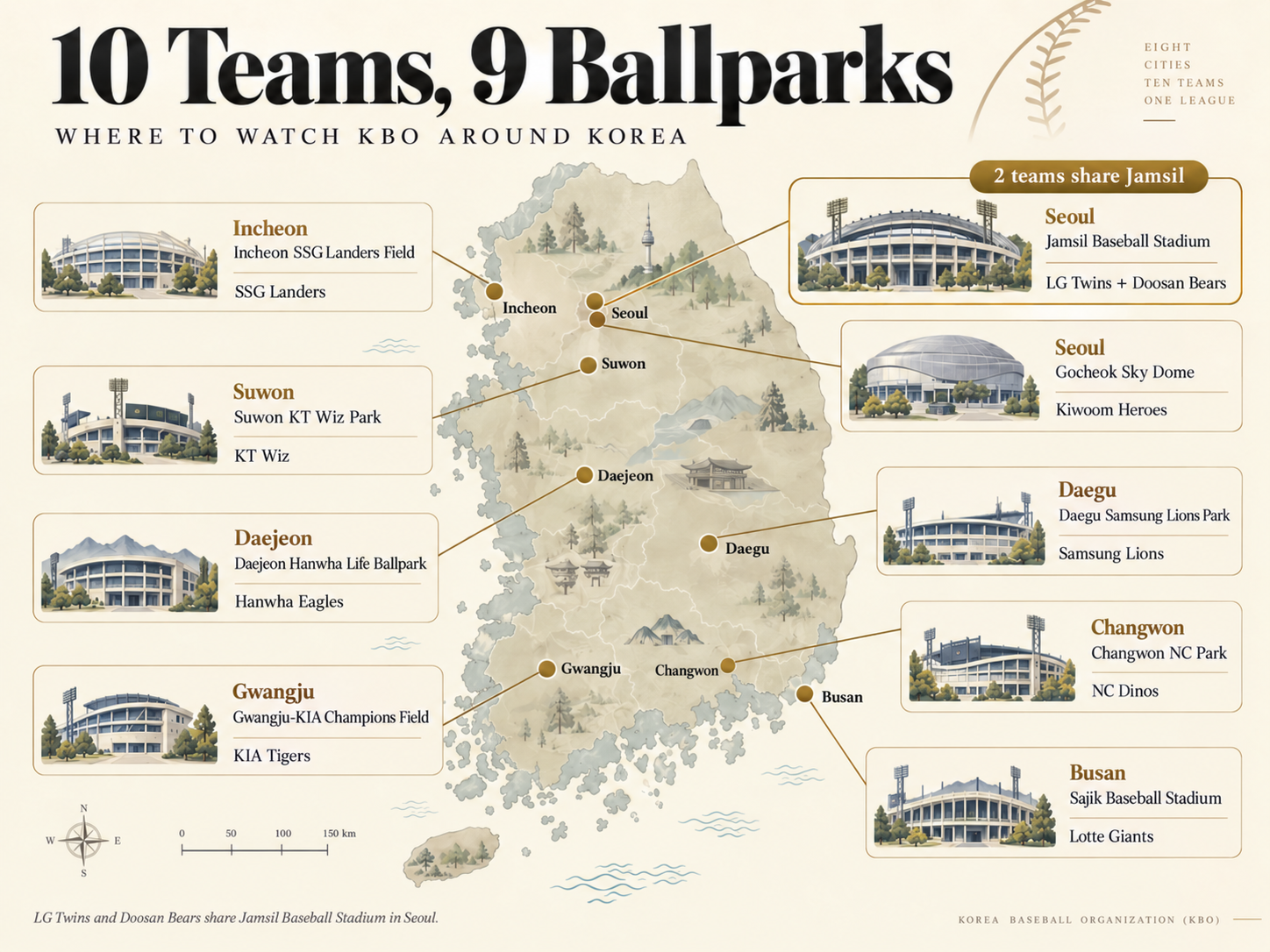 Map of South Korea showing the nine home ballparks used by the 10 KBO teams