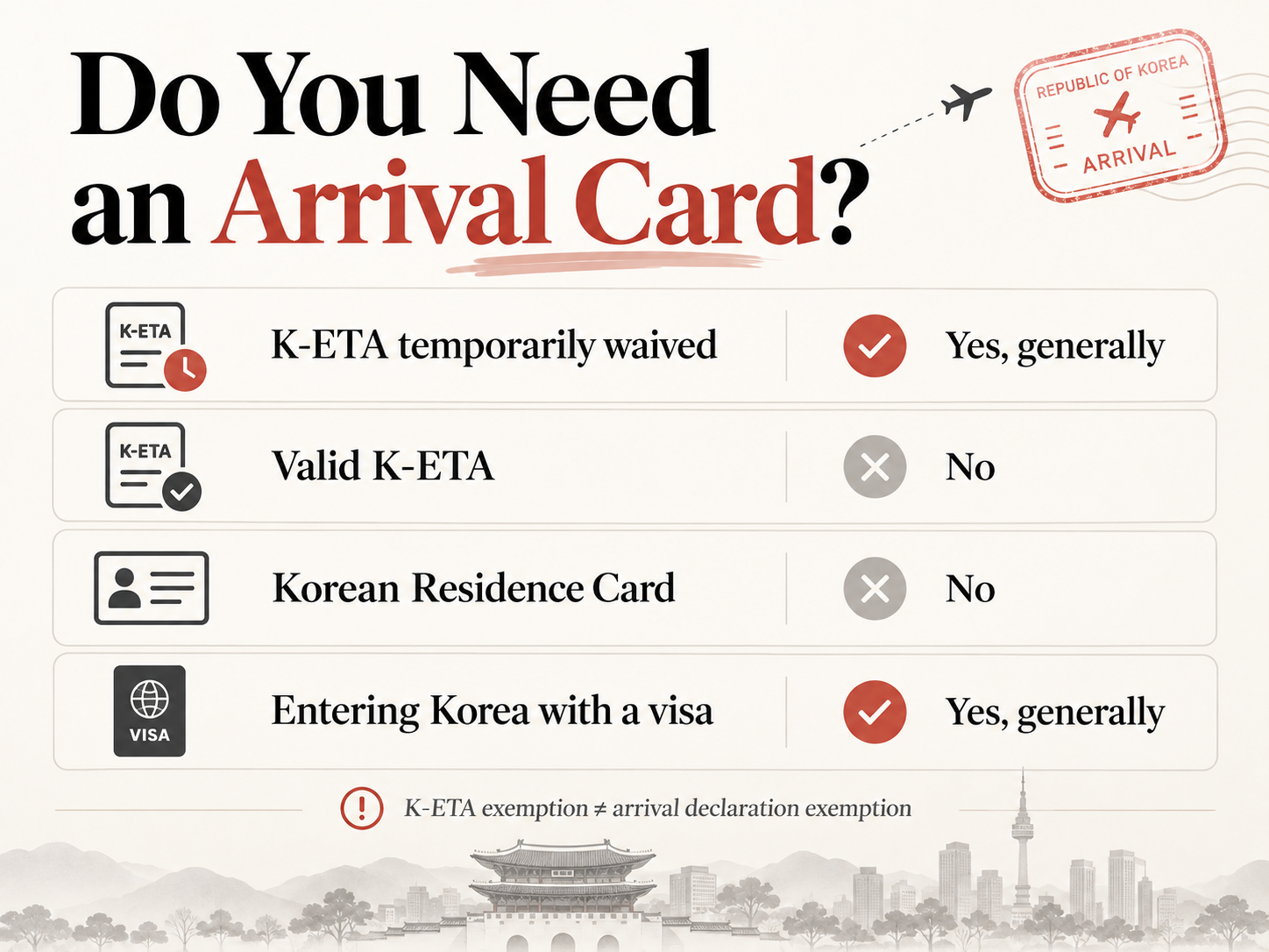 Korea e-Arrival Card requirements for K-ETA exempt travelers, K-ETA holders, residents and visa holders